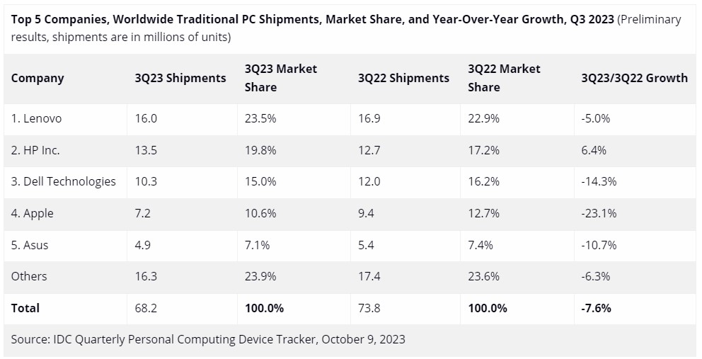 Global PC shipments decline again in Q3 of 2023