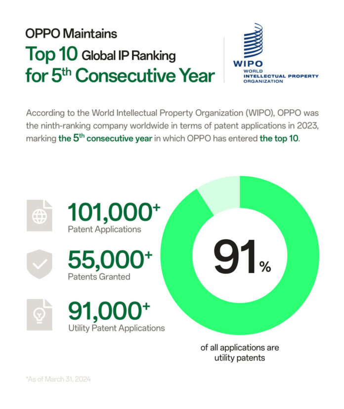Oppo maintains top 10 global IP ranking for 5th straight year