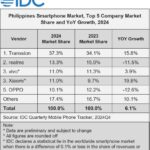 IDC-Philippines-Smartphone-Market-Sees-Continued-Growth-for-the-Second-Consecutive-Year-in-2024-says-IDC-2025-Feb-F-1