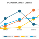 IDC PC Shipments Accelerate in Q3 Signaling Steady Refresh of Existing Installed Base – 2025 Oct -F-1