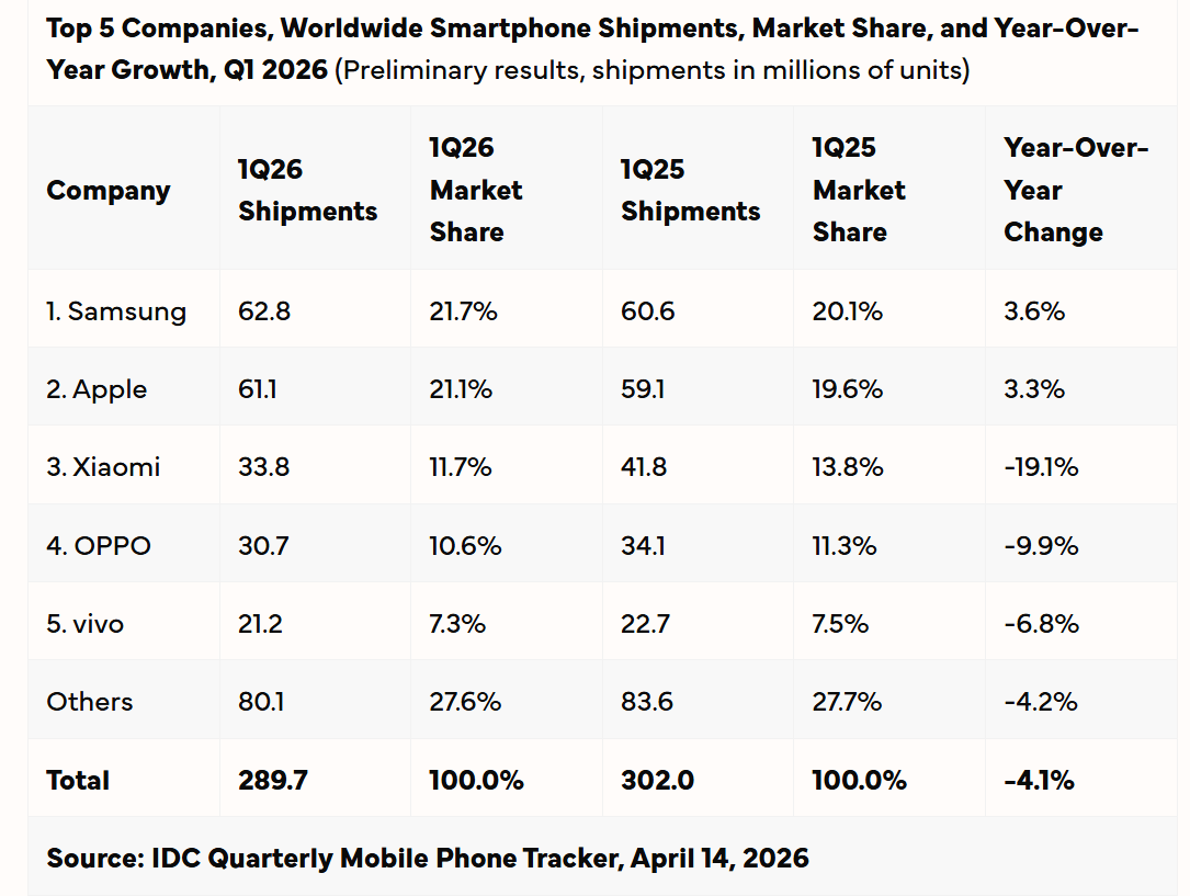 IDC smartphones — Newsbytes.PH